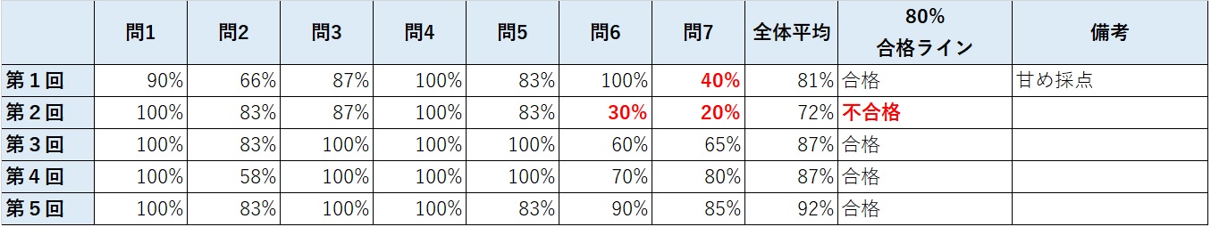 漢字検定本番チャレンジ5回分の結果